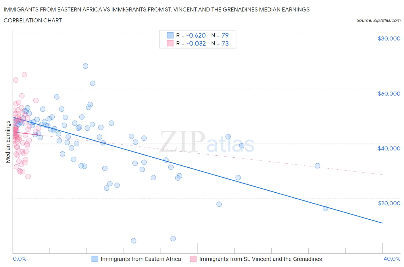 Immigrants from Eastern Africa vs Immigrants from St. Vincent and the Grenadines Median Earnings