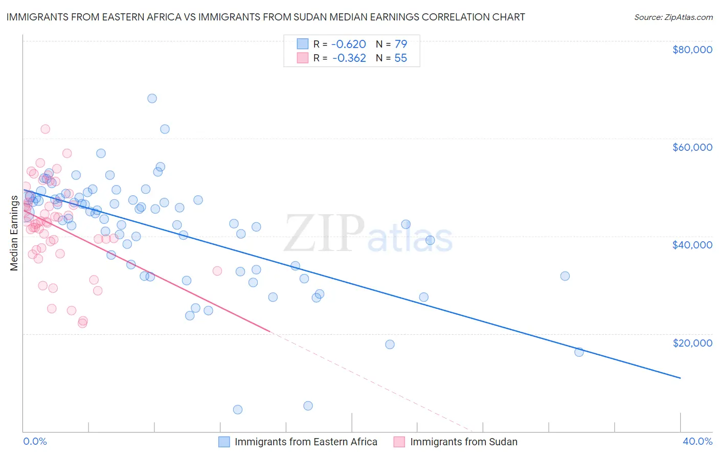 Immigrants from Eastern Africa vs Immigrants from Sudan Median Earnings