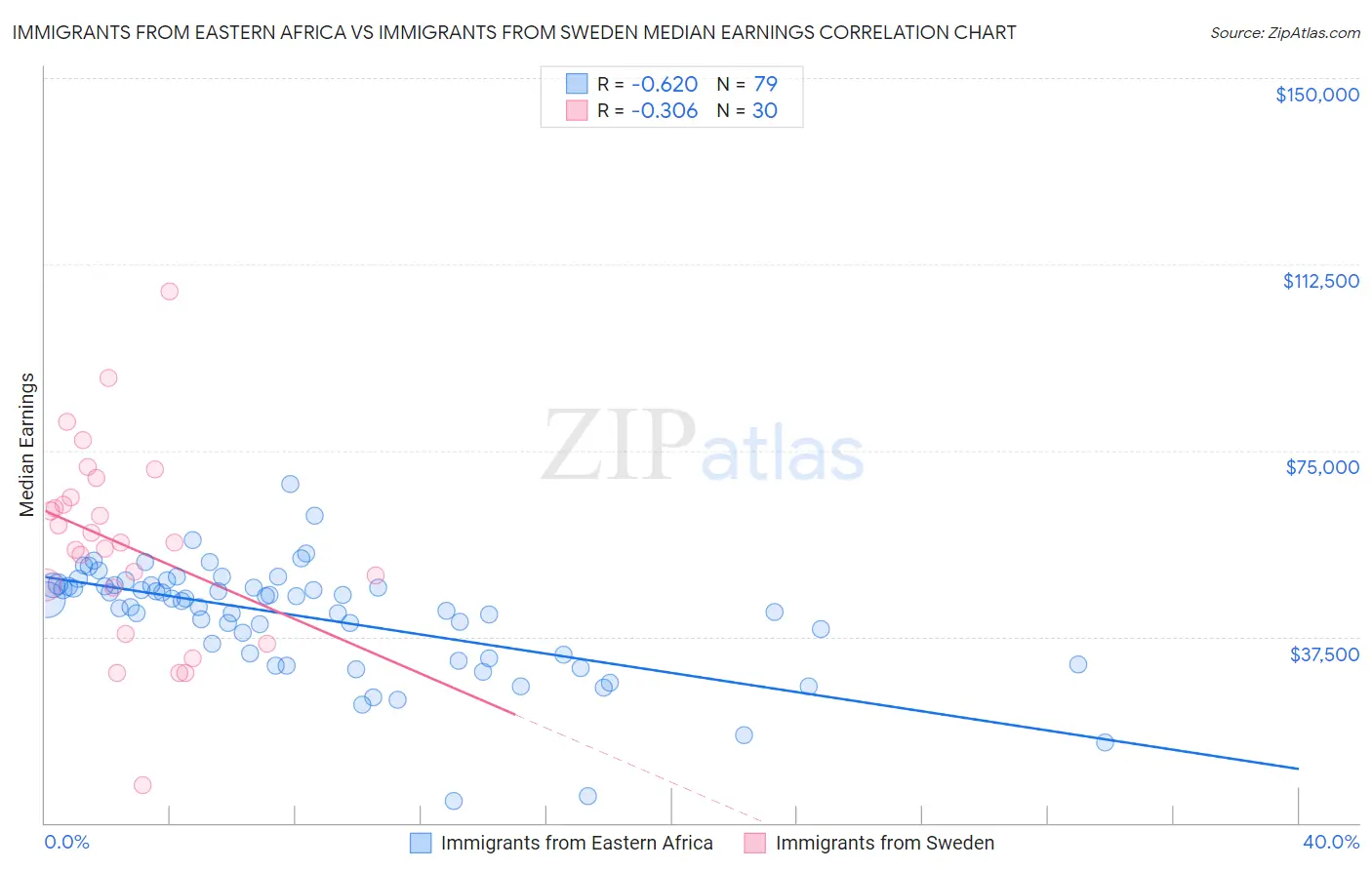 Immigrants from Eastern Africa vs Immigrants from Sweden Median Earnings