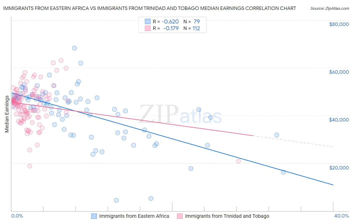 Immigrants from Eastern Africa vs Immigrants from Trinidad and Tobago Median Earnings