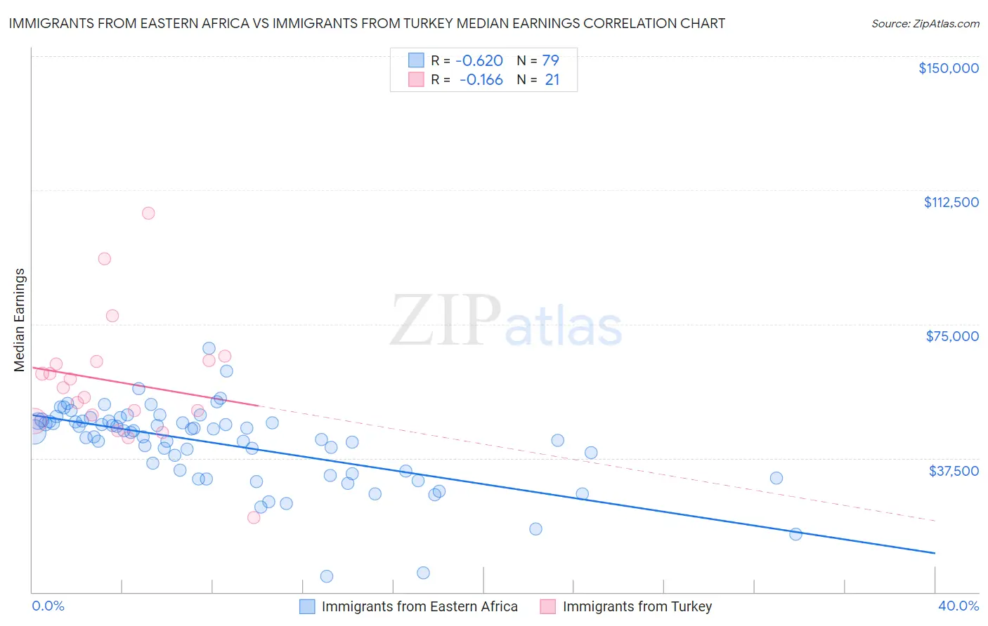Immigrants from Eastern Africa vs Immigrants from Turkey Median Earnings