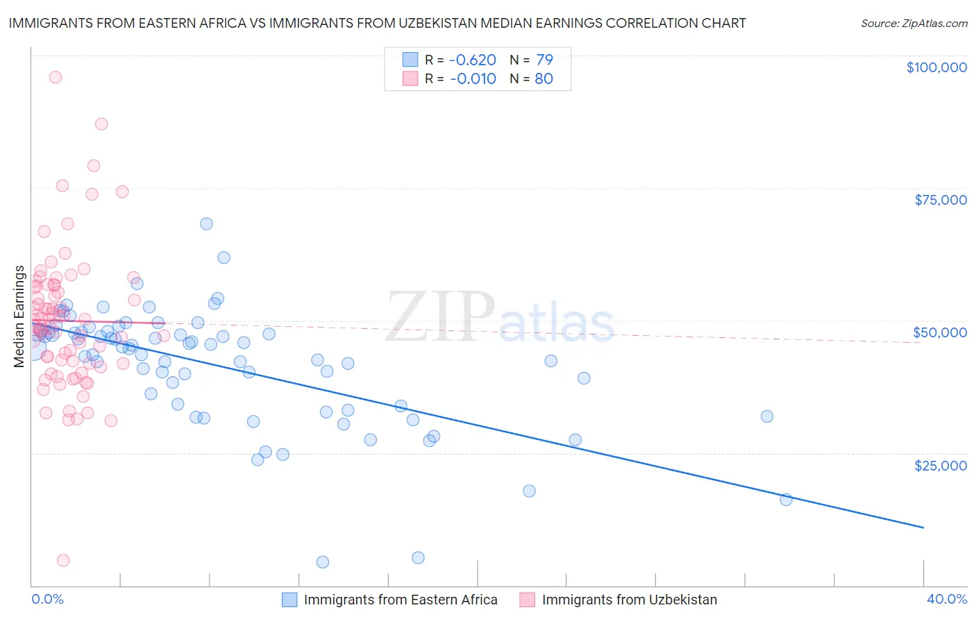 Immigrants from Eastern Africa vs Immigrants from Uzbekistan Median Earnings