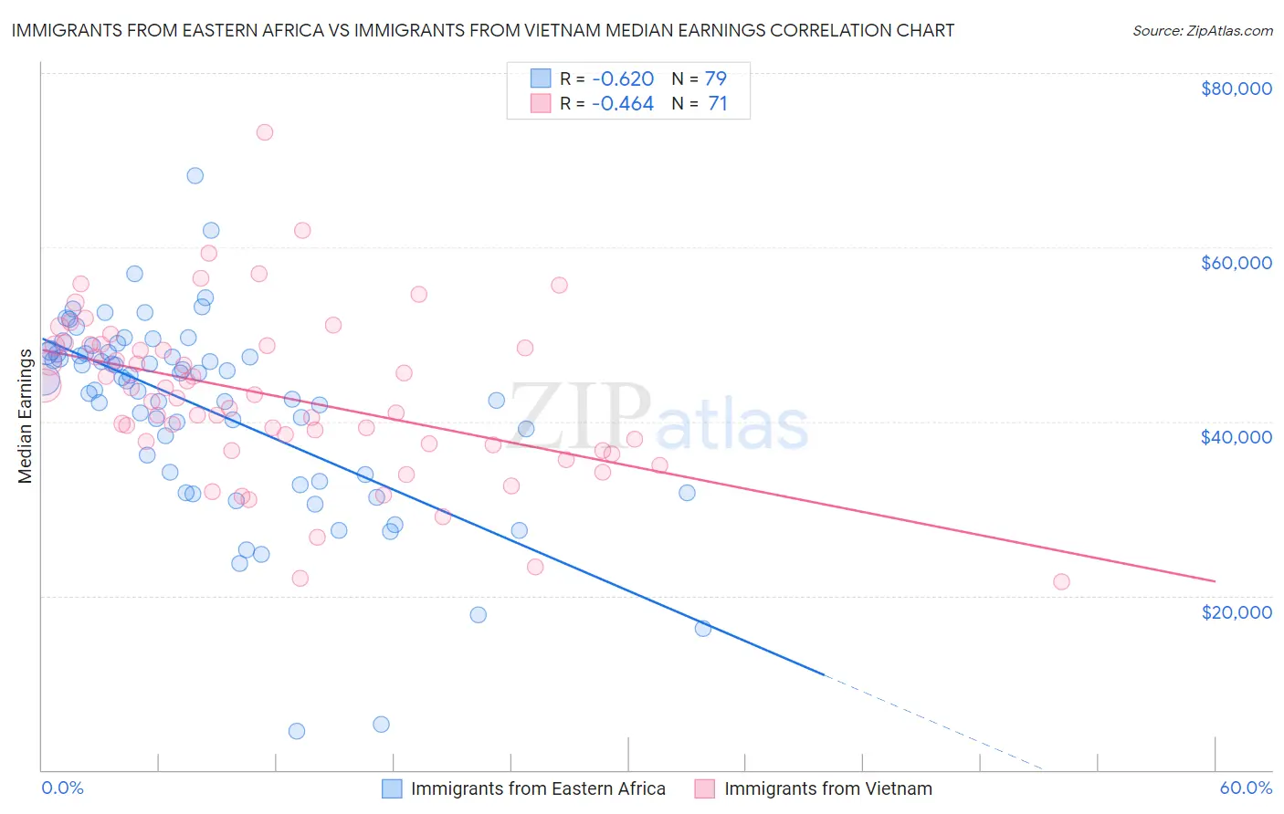 Immigrants from Eastern Africa vs Immigrants from Vietnam Median Earnings