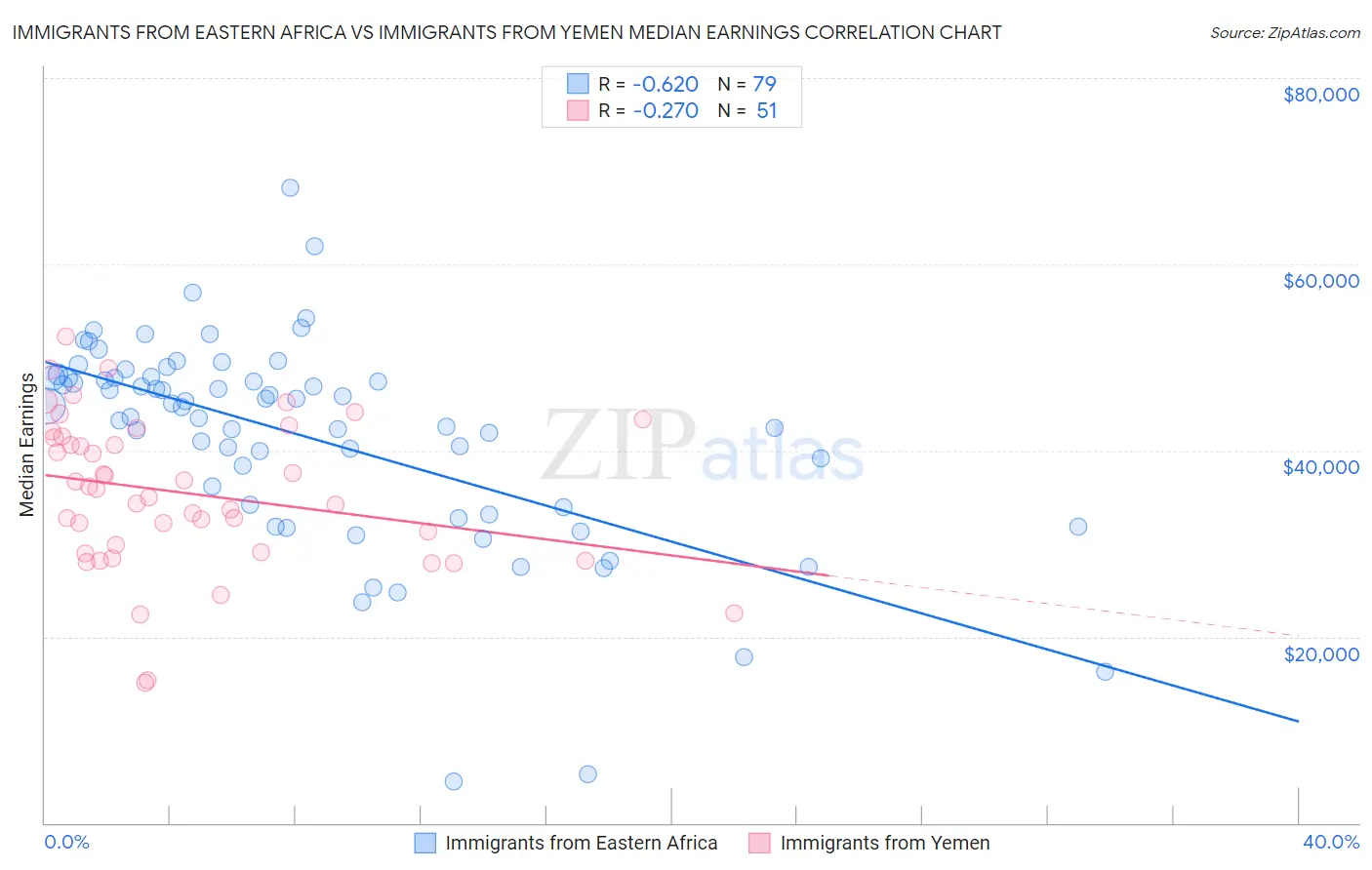 Immigrants from Eastern Africa vs Immigrants from Yemen Median Earnings