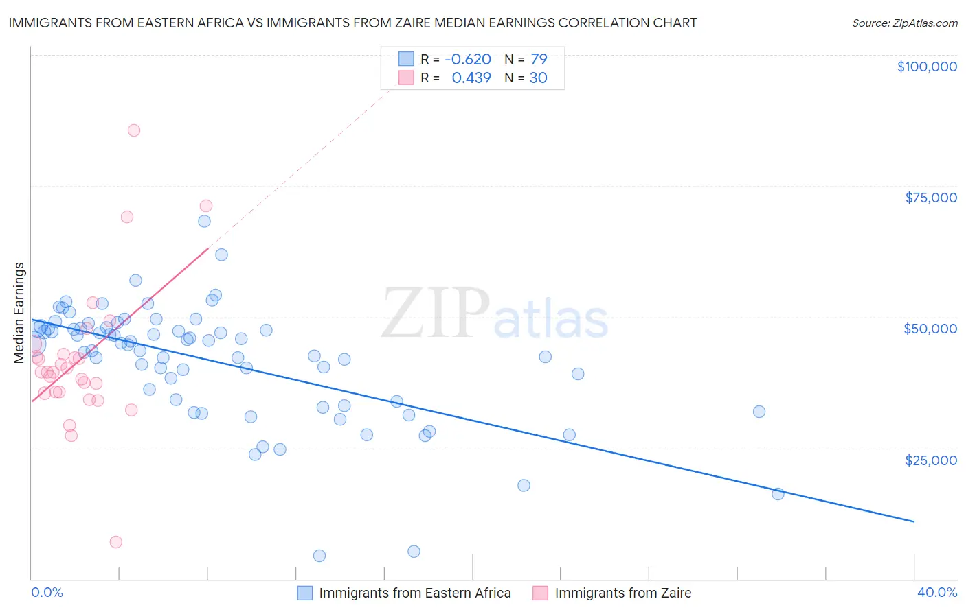 Immigrants from Eastern Africa vs Immigrants from Zaire Median Earnings