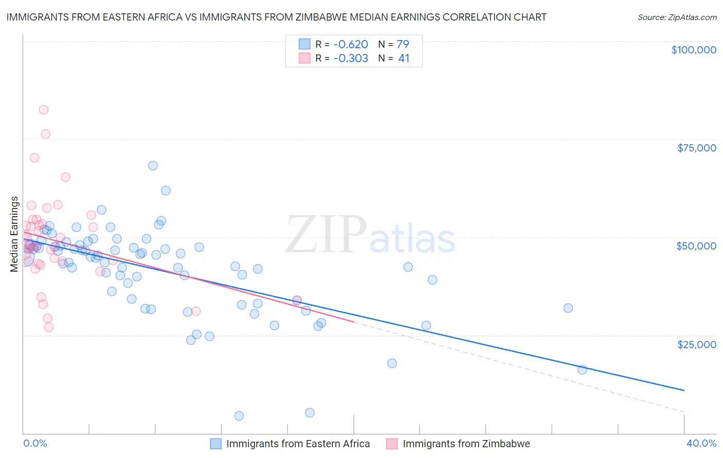 Immigrants from Eastern Africa vs Immigrants from Zimbabwe Median Earnings
