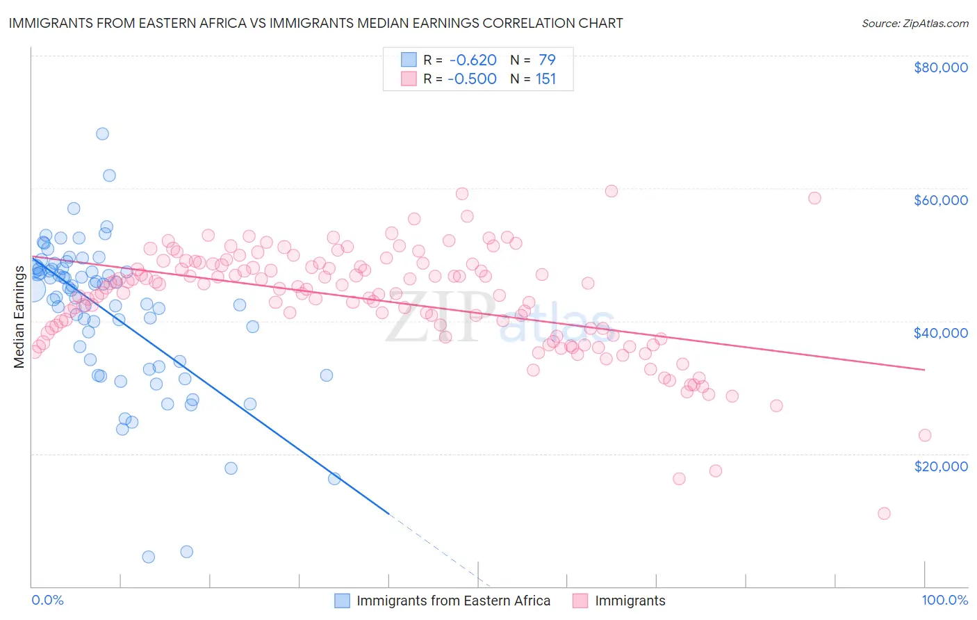 Immigrants from Eastern Africa vs Immigrants Median Earnings