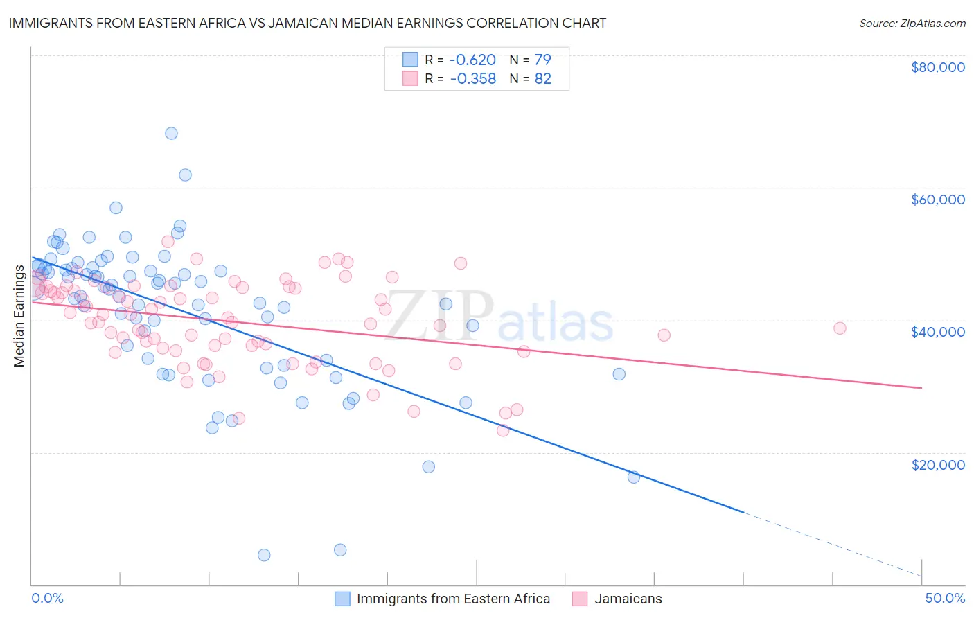 Immigrants from Eastern Africa vs Jamaican Median Earnings