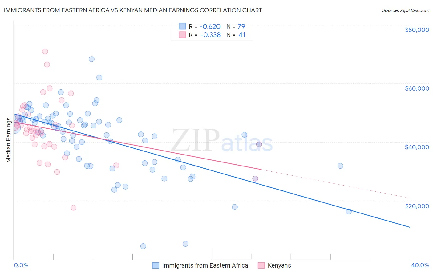 Immigrants from Eastern Africa vs Kenyan Median Earnings