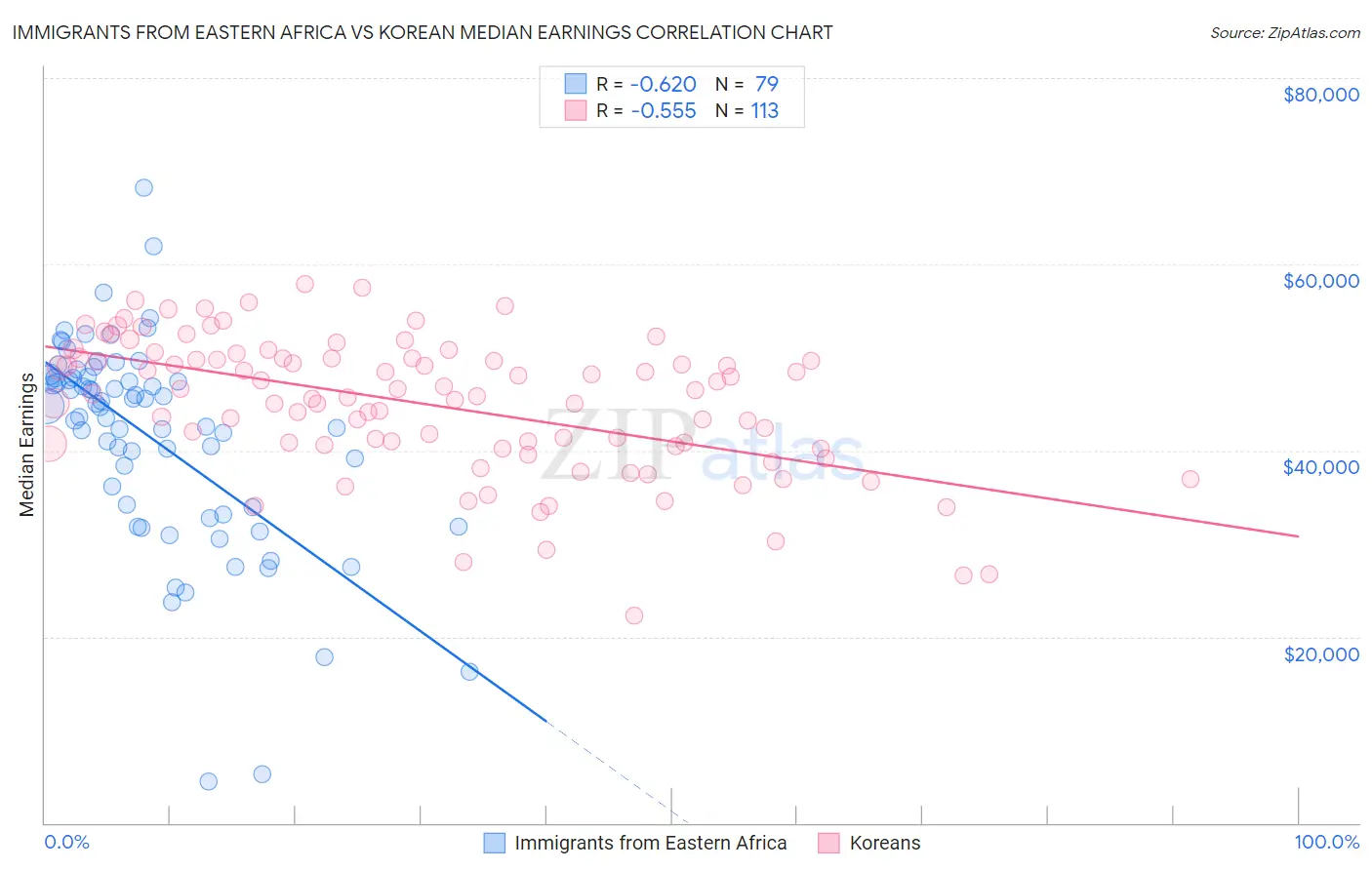 Immigrants from Eastern Africa vs Korean Median Earnings