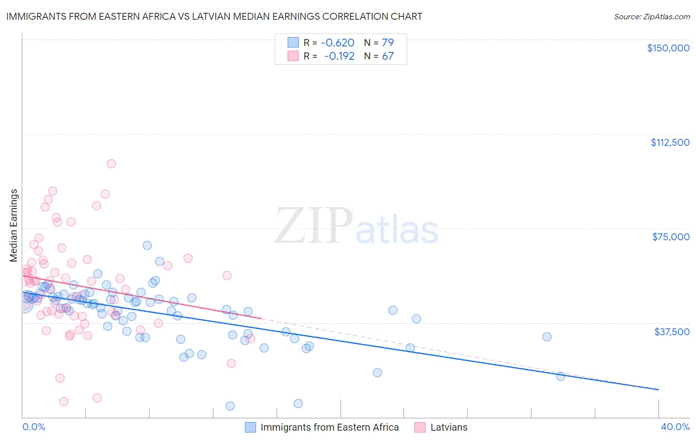 Immigrants from Eastern Africa vs Latvian Median Earnings
