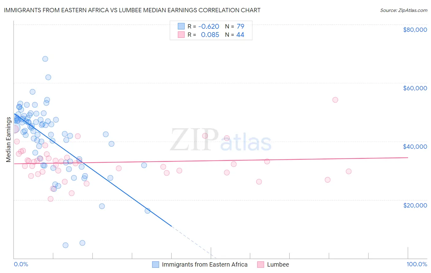Immigrants from Eastern Africa vs Lumbee Median Earnings