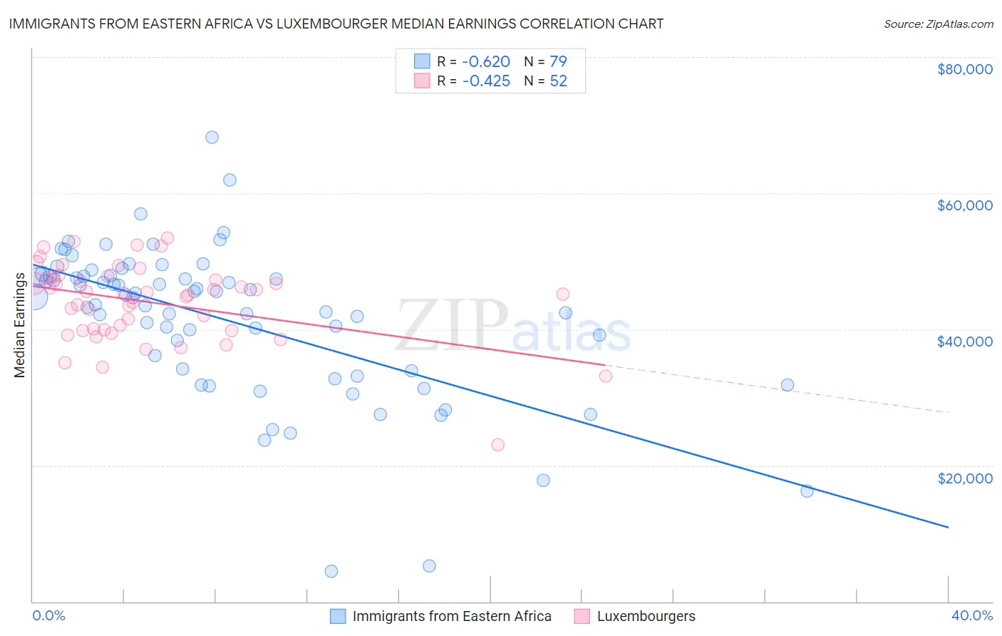 Immigrants from Eastern Africa vs Luxembourger Median Earnings