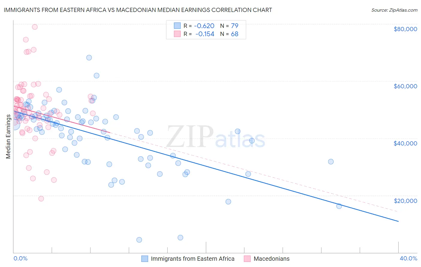 Immigrants from Eastern Africa vs Macedonian Median Earnings