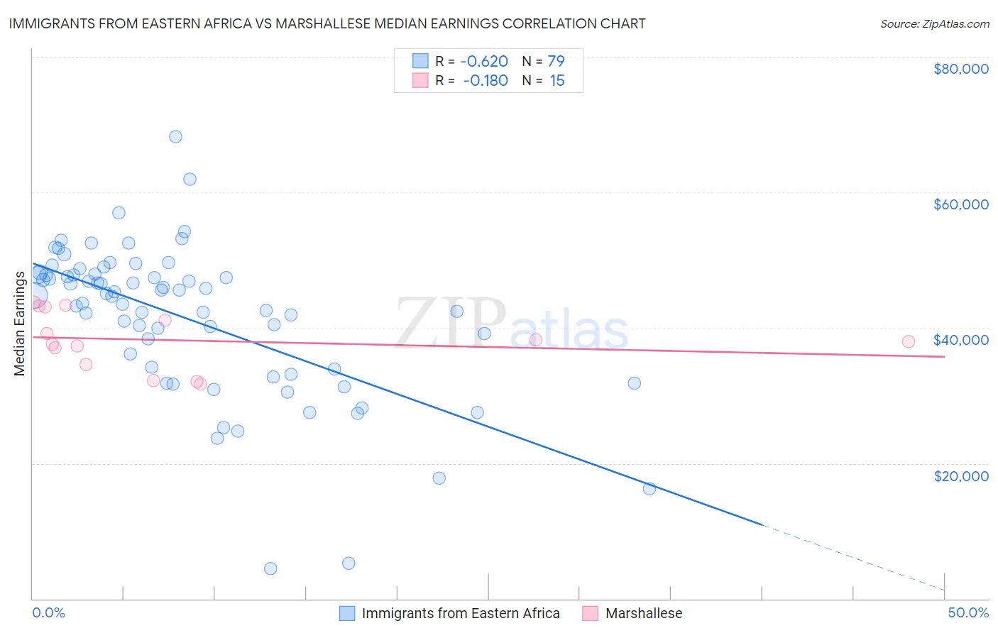 Immigrants from Eastern Africa vs Marshallese Median Earnings
