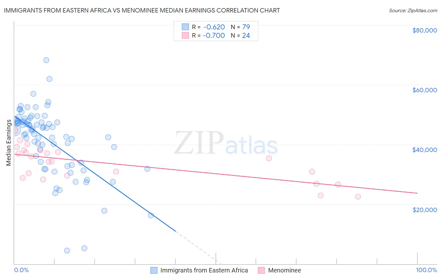 Immigrants from Eastern Africa vs Menominee Median Earnings