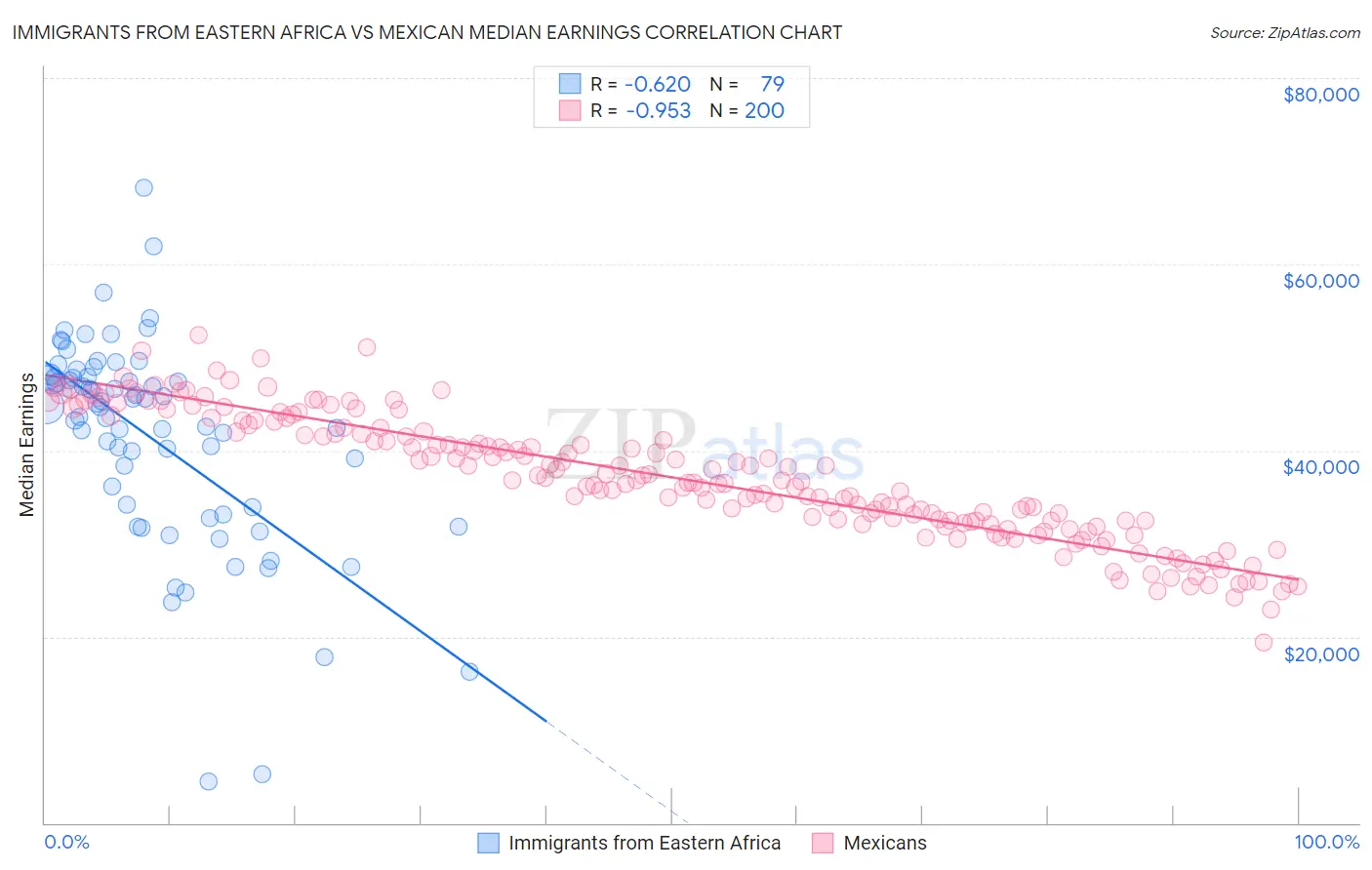 Immigrants from Eastern Africa vs Mexican Median Earnings