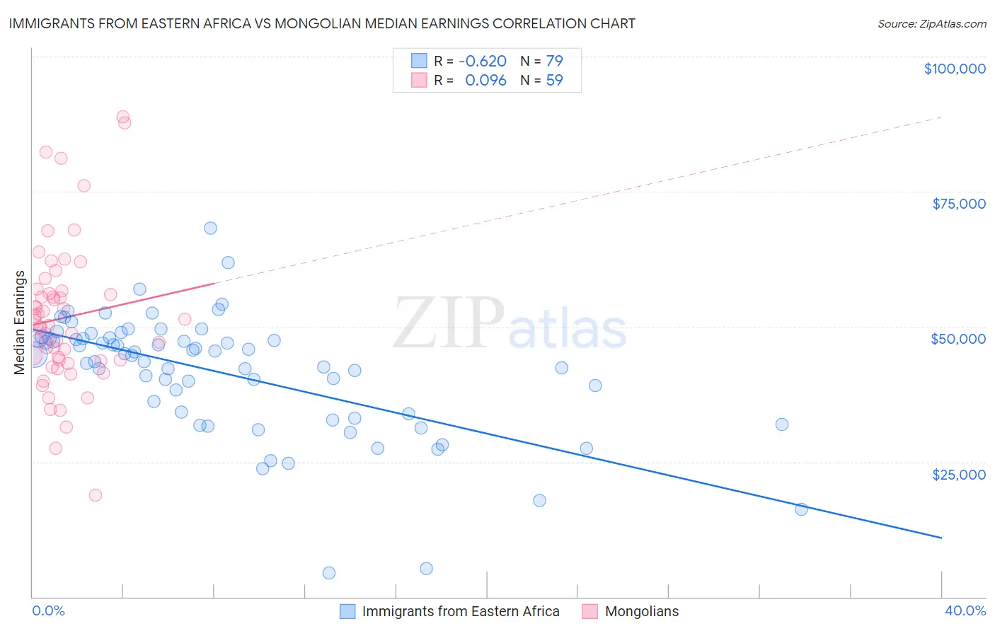 Immigrants from Eastern Africa vs Mongolian Median Earnings