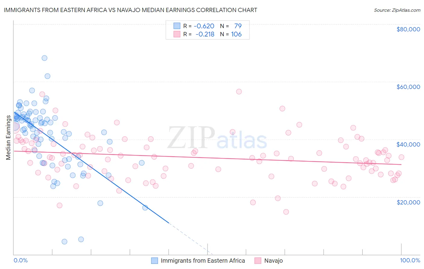Immigrants from Eastern Africa vs Navajo Median Earnings