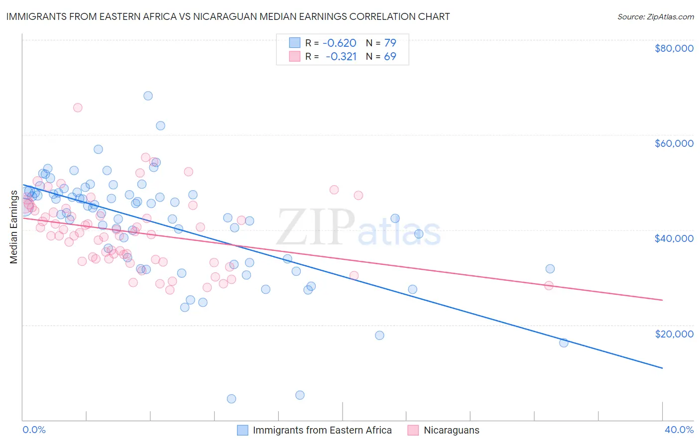 Immigrants from Eastern Africa vs Nicaraguan Median Earnings