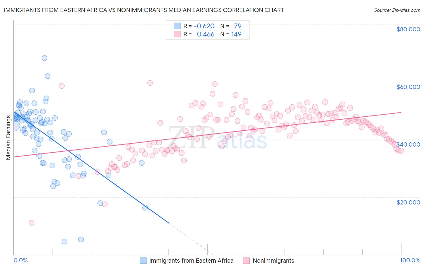 Immigrants from Eastern Africa vs Nonimmigrants Median Earnings
