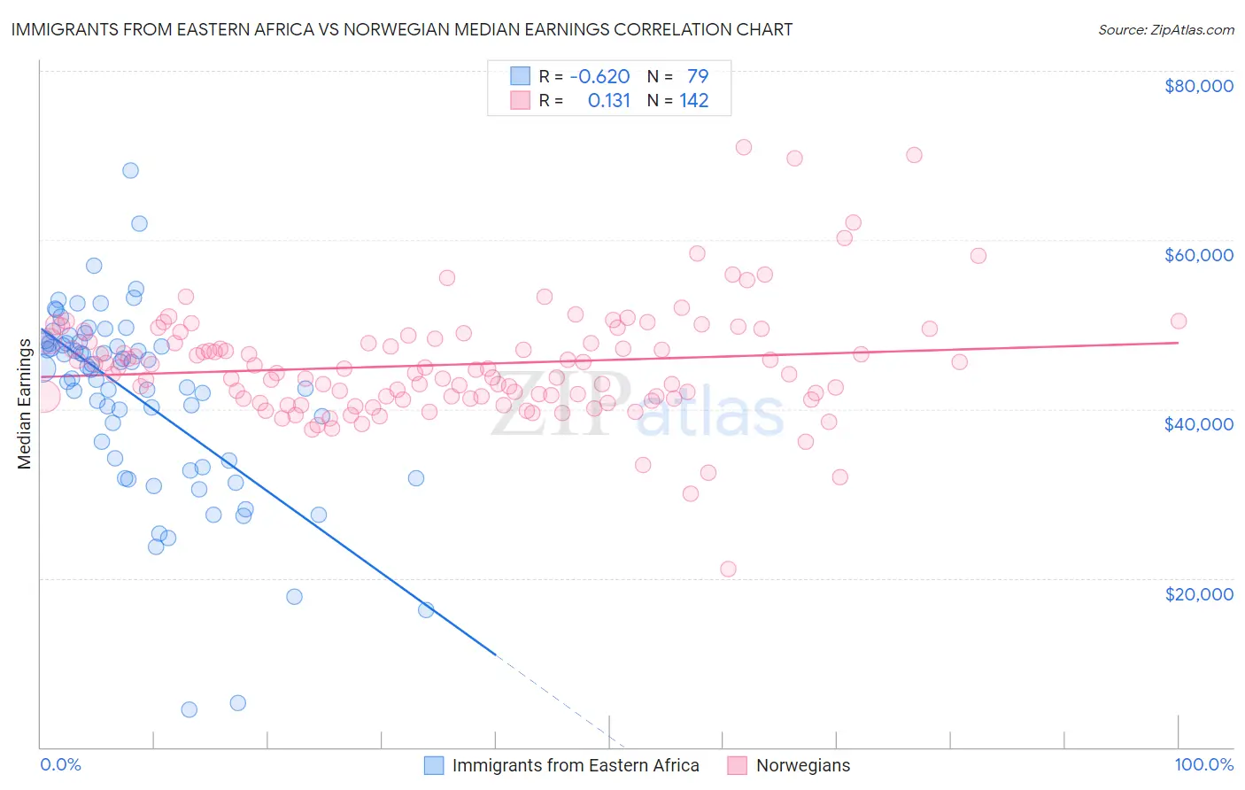 Immigrants from Eastern Africa vs Norwegian Median Earnings