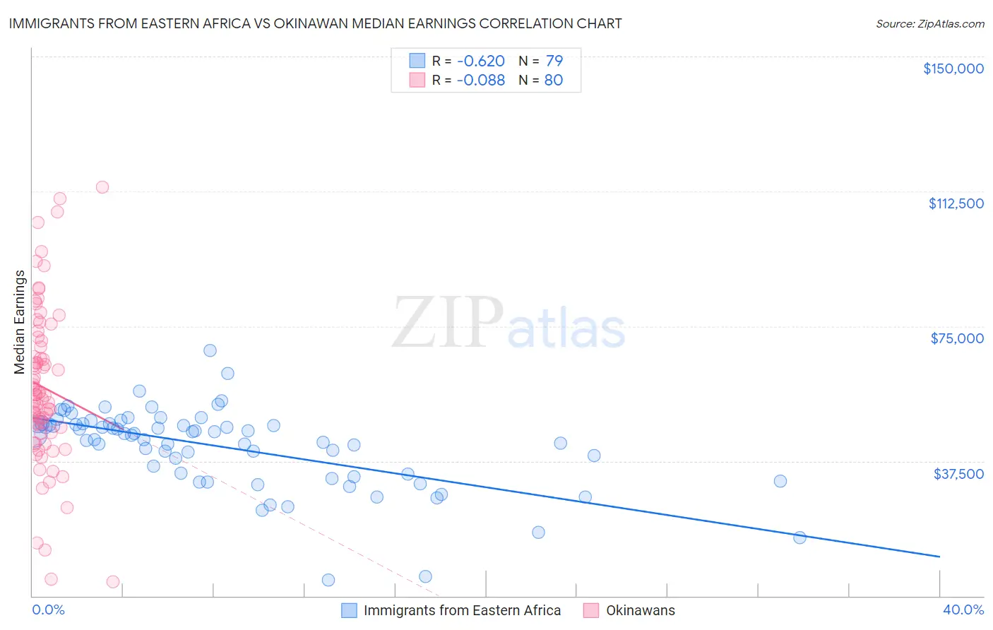 Immigrants from Eastern Africa vs Okinawan Median Earnings
