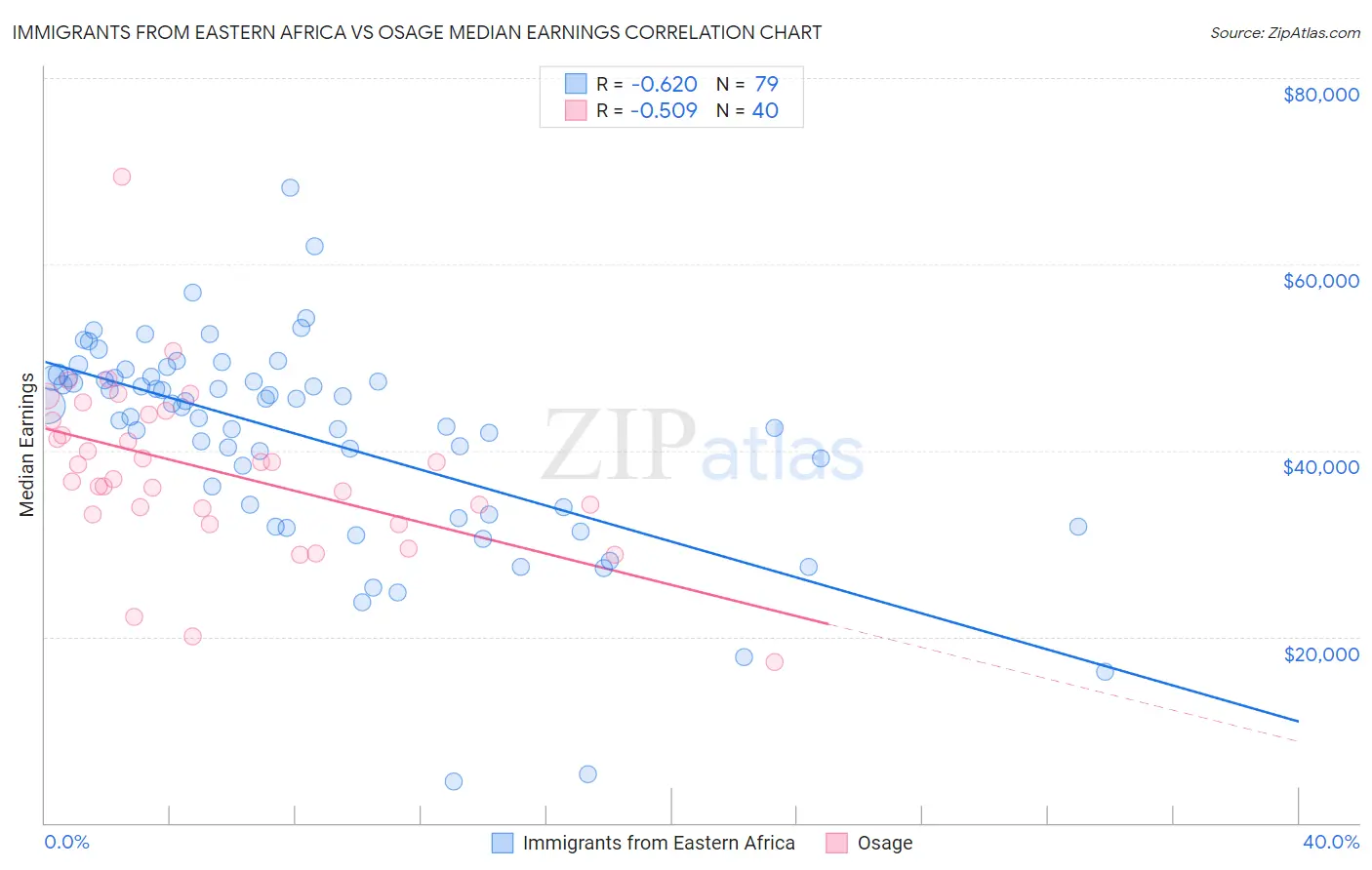 Immigrants from Eastern Africa vs Osage Median Earnings