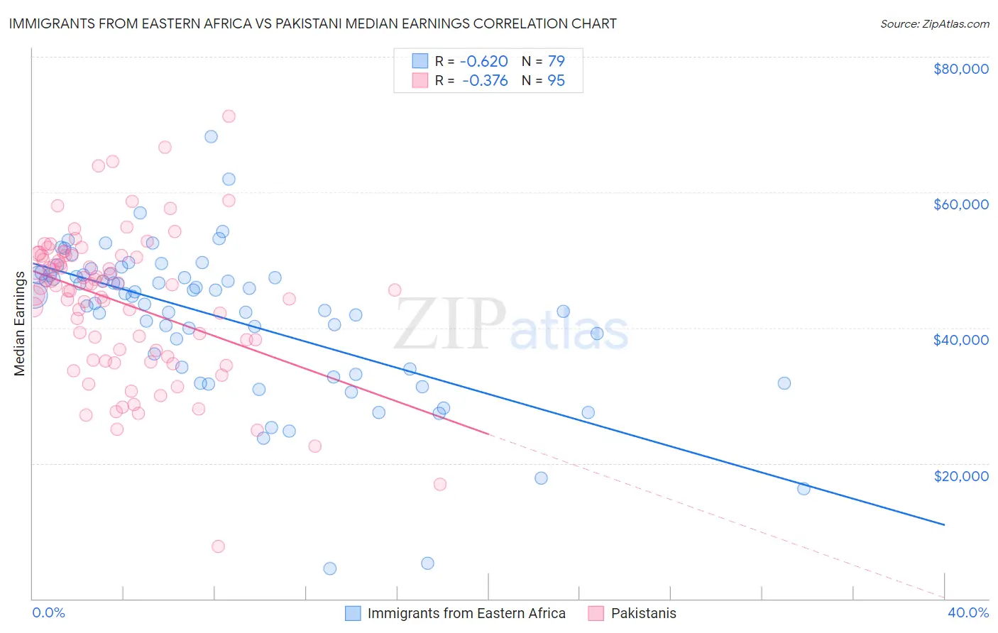 Immigrants from Eastern Africa vs Pakistani Median Earnings