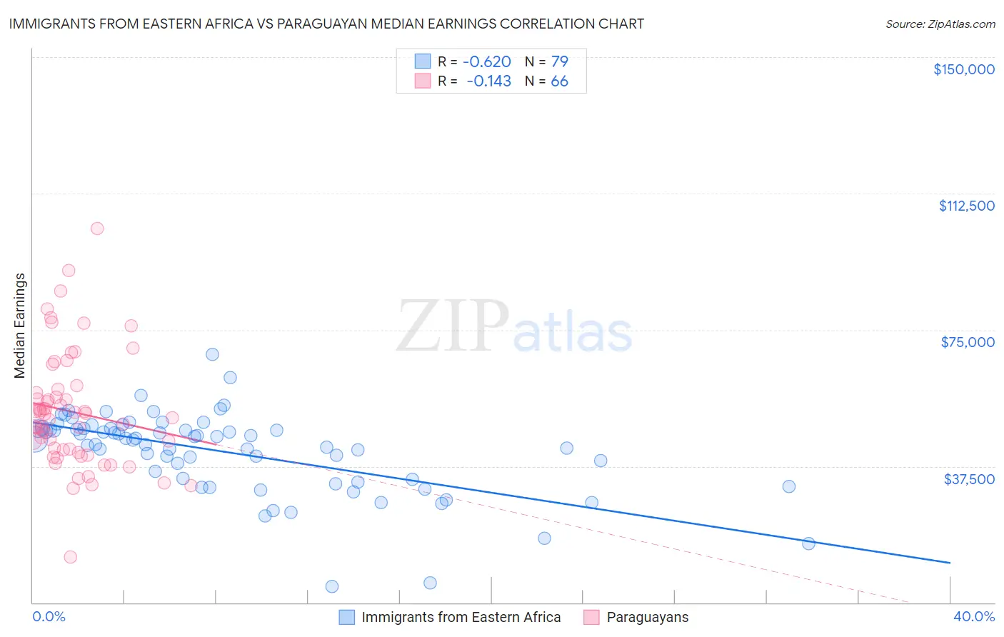Immigrants from Eastern Africa vs Paraguayan Median Earnings