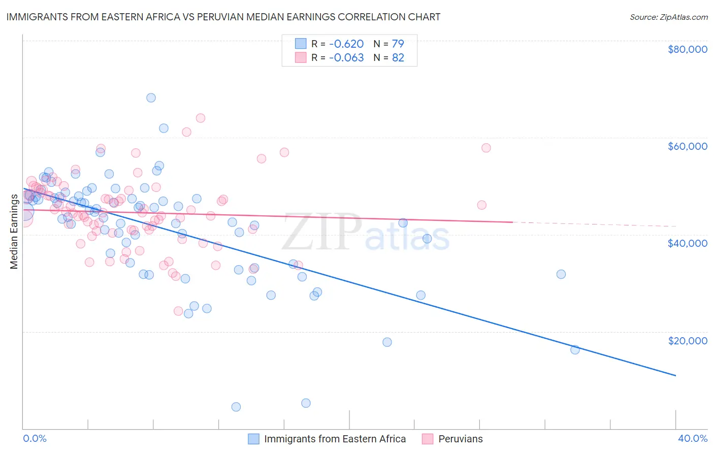 Immigrants from Eastern Africa vs Peruvian Median Earnings