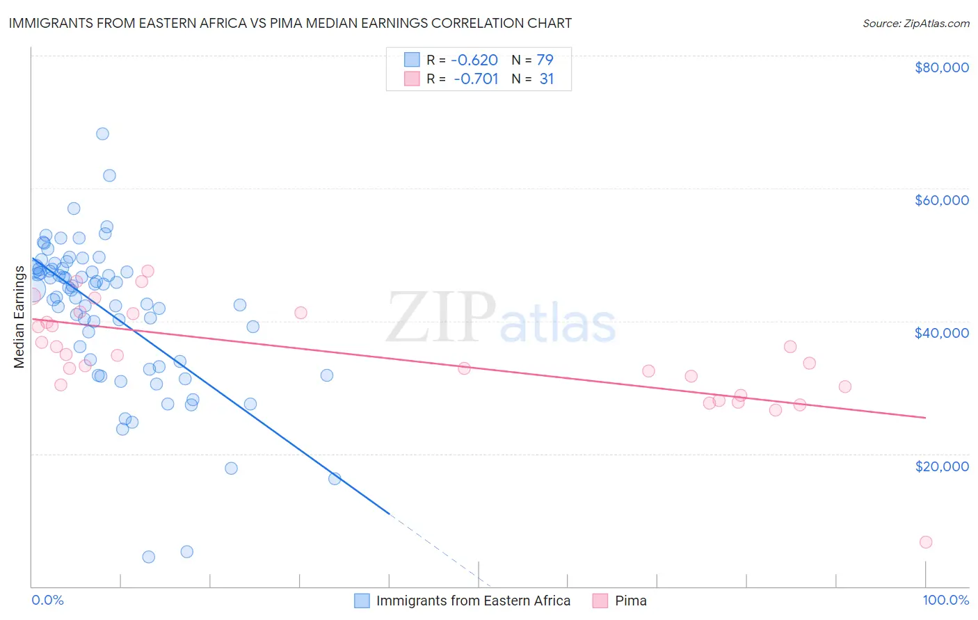 Immigrants from Eastern Africa vs Pima Median Earnings