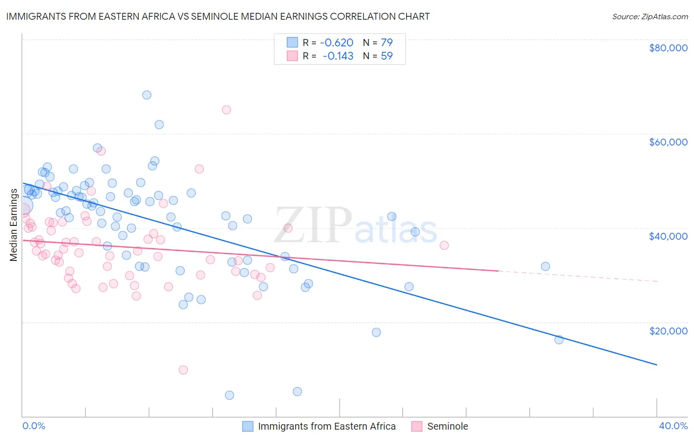 Immigrants from Eastern Africa vs Seminole Median Earnings