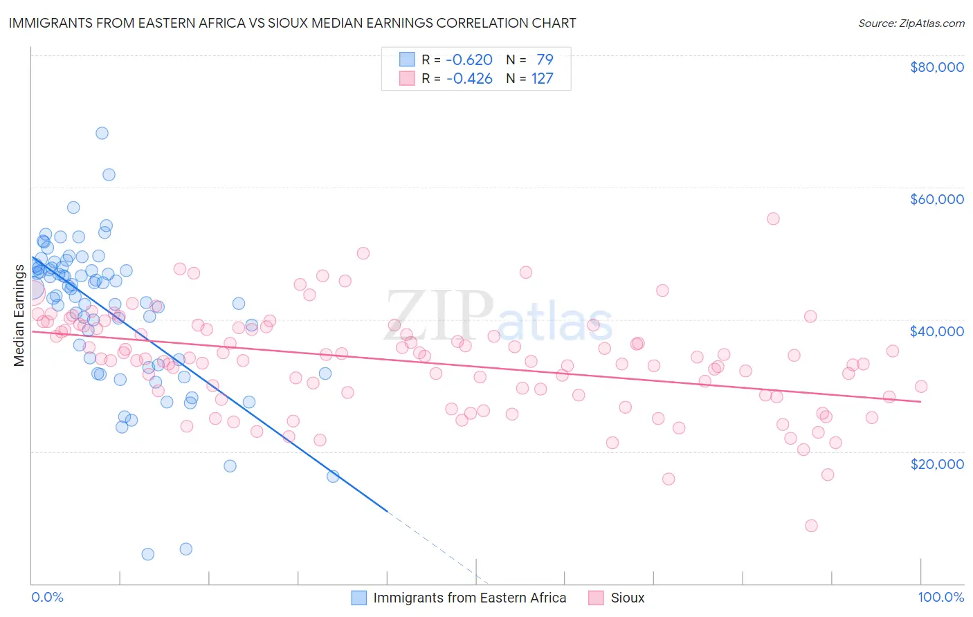 Immigrants from Eastern Africa vs Sioux Median Earnings