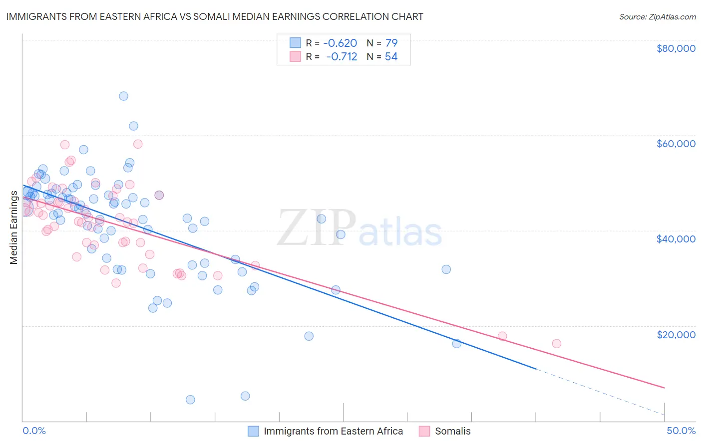 Immigrants from Eastern Africa vs Somali Median Earnings