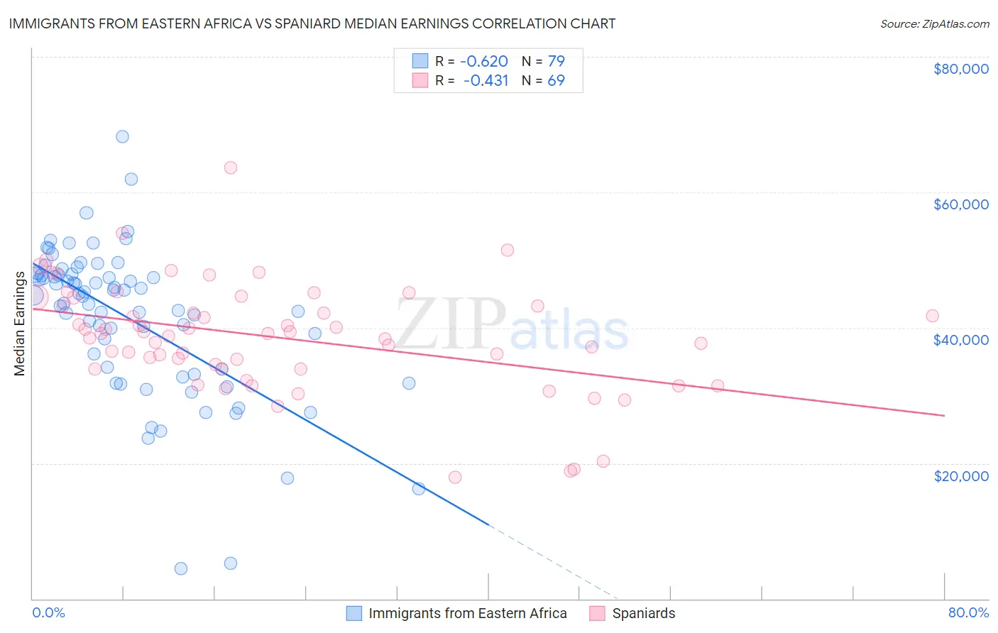 Immigrants from Eastern Africa vs Spaniard Median Earnings