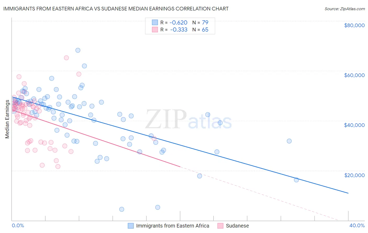 Immigrants from Eastern Africa vs Sudanese Median Earnings