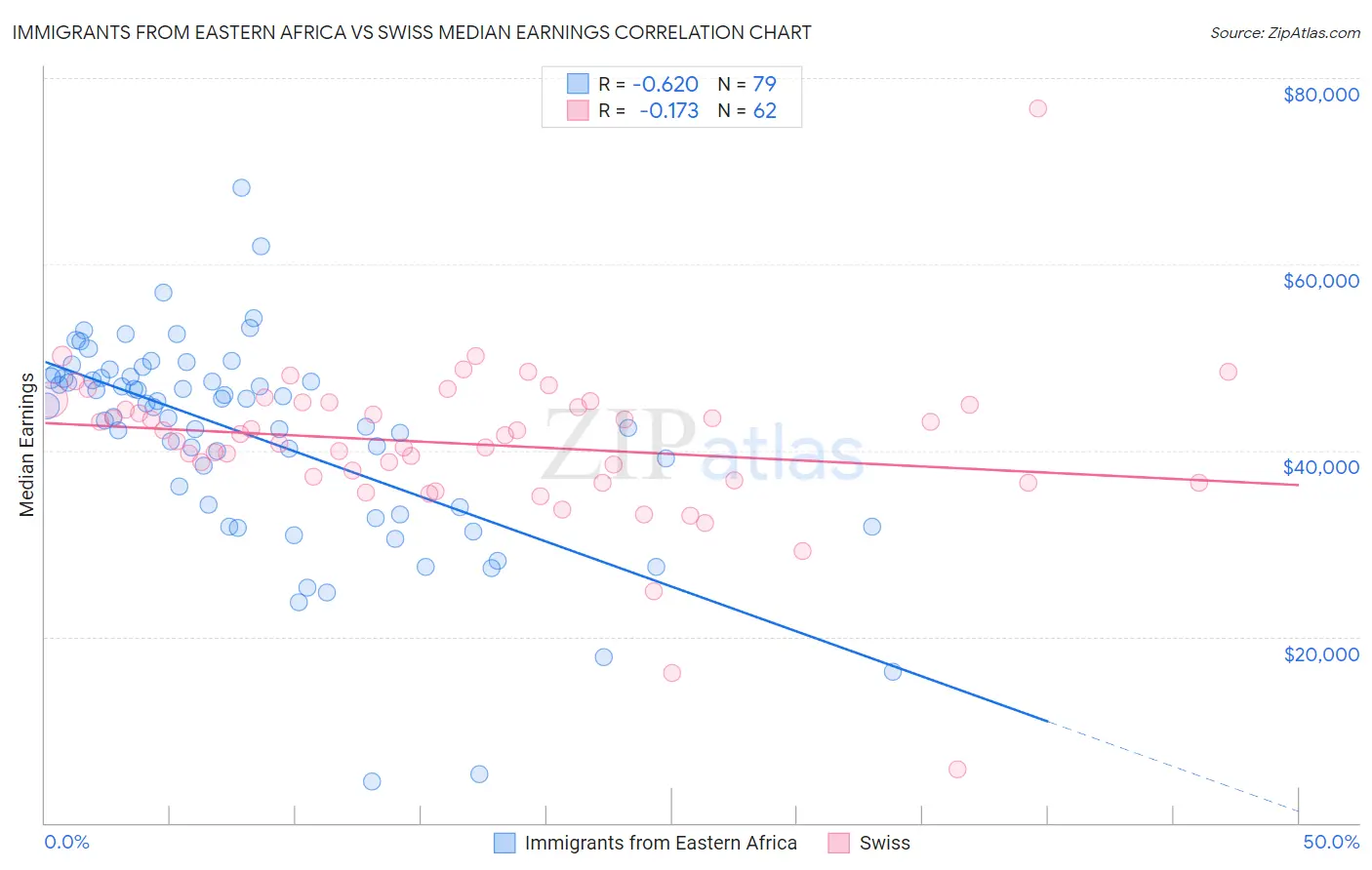 Immigrants from Eastern Africa vs Swiss Median Earnings