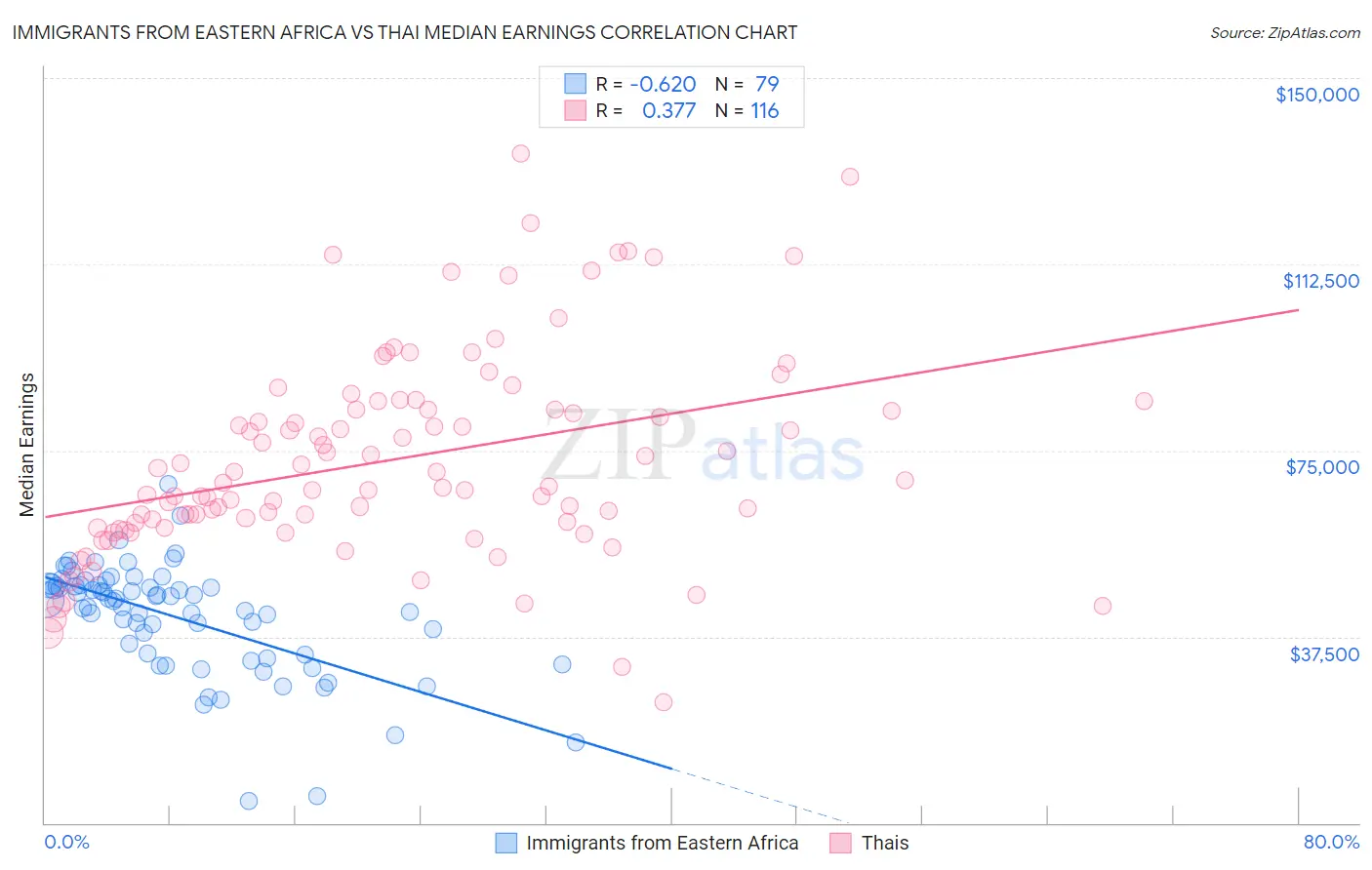 Immigrants from Eastern Africa vs Thai Median Earnings
