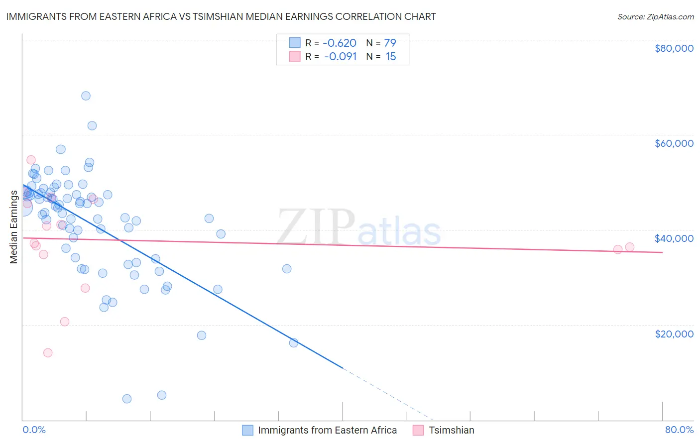 Immigrants from Eastern Africa vs Tsimshian Median Earnings