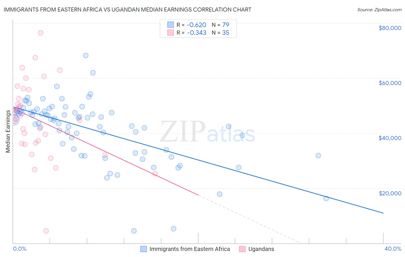 Immigrants from Eastern Africa vs Ugandan Median Earnings