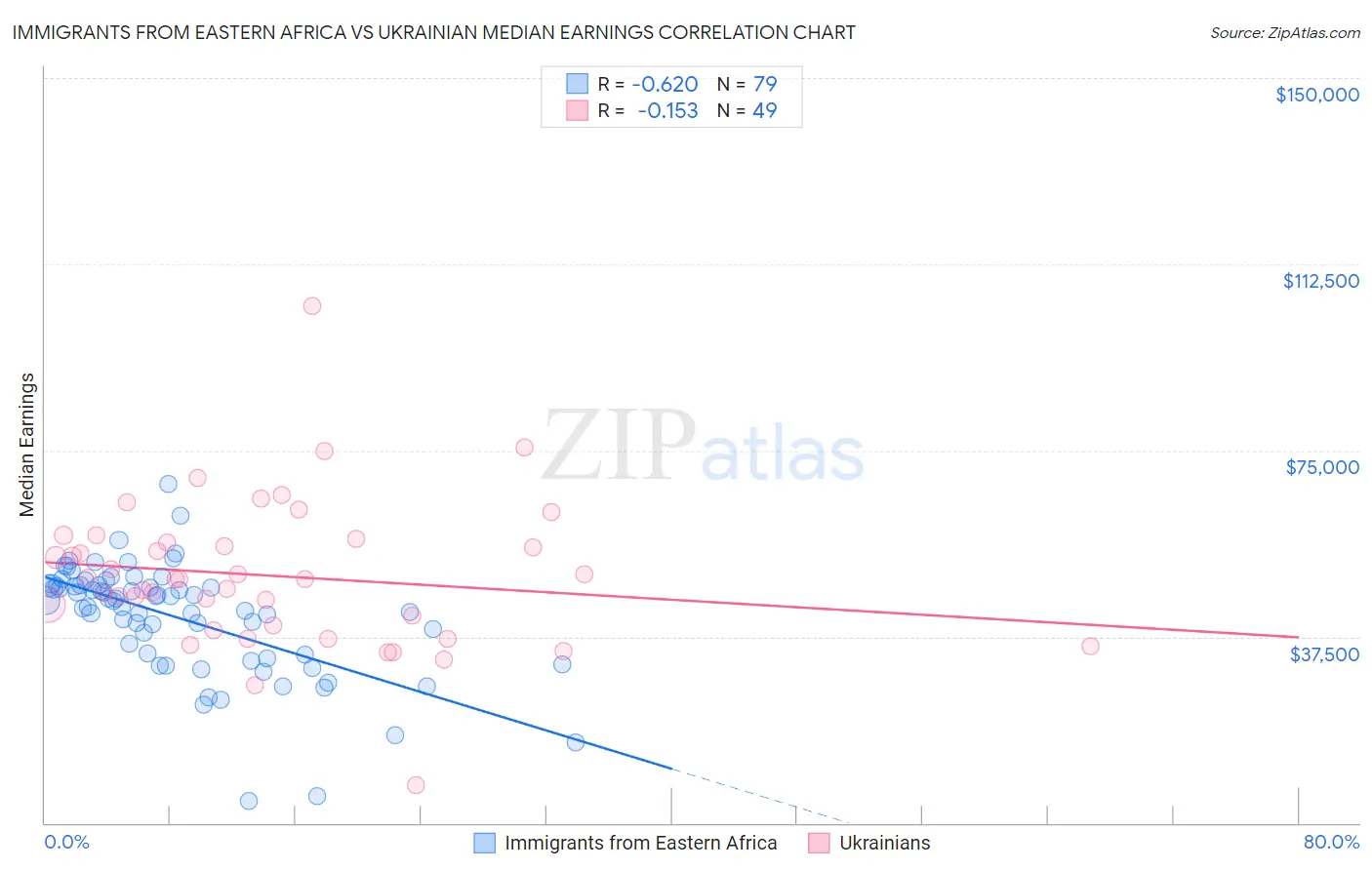 Immigrants from Eastern Africa vs Ukrainian Median Earnings