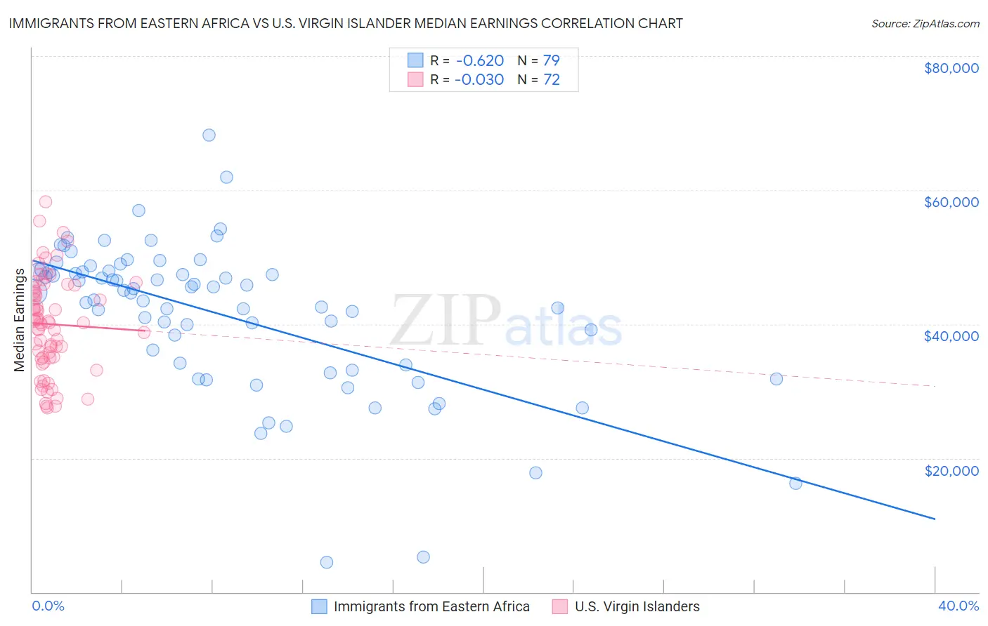 Immigrants from Eastern Africa vs U.S. Virgin Islander Median Earnings