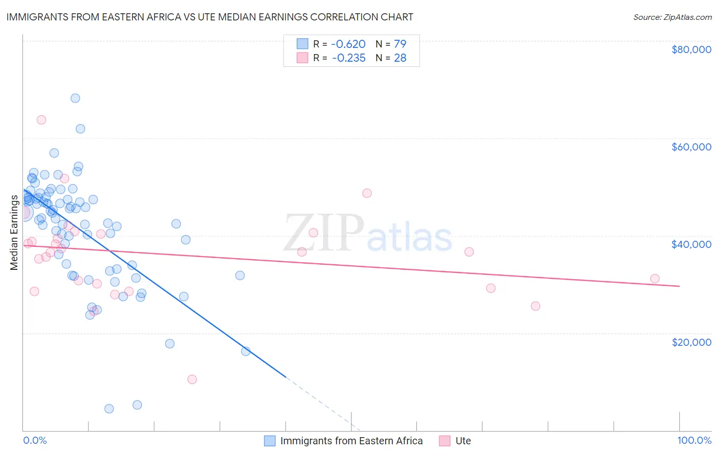 Immigrants from Eastern Africa vs Ute Median Earnings