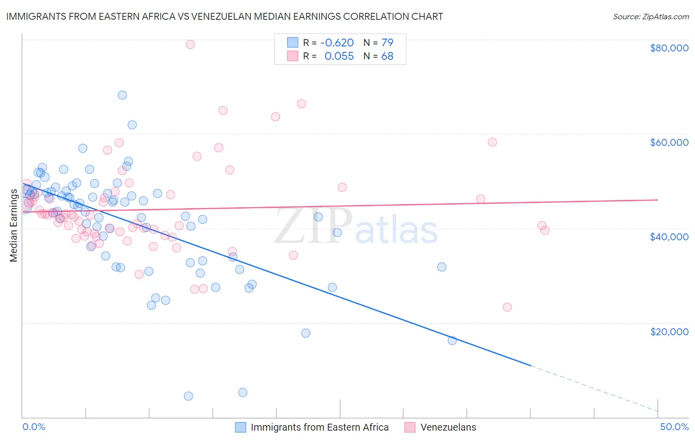 Immigrants from Eastern Africa vs Venezuelan Median Earnings