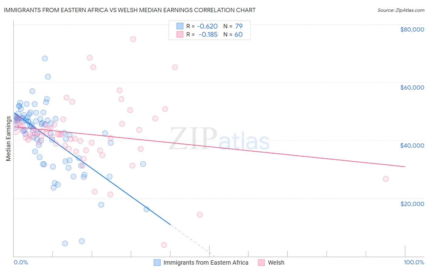 Immigrants from Eastern Africa vs Welsh Median Earnings