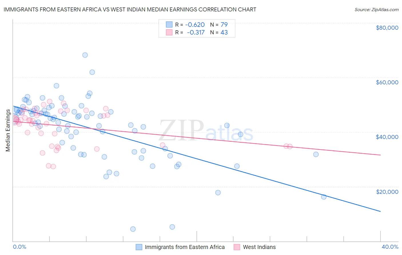 Immigrants from Eastern Africa vs West Indian Median Earnings