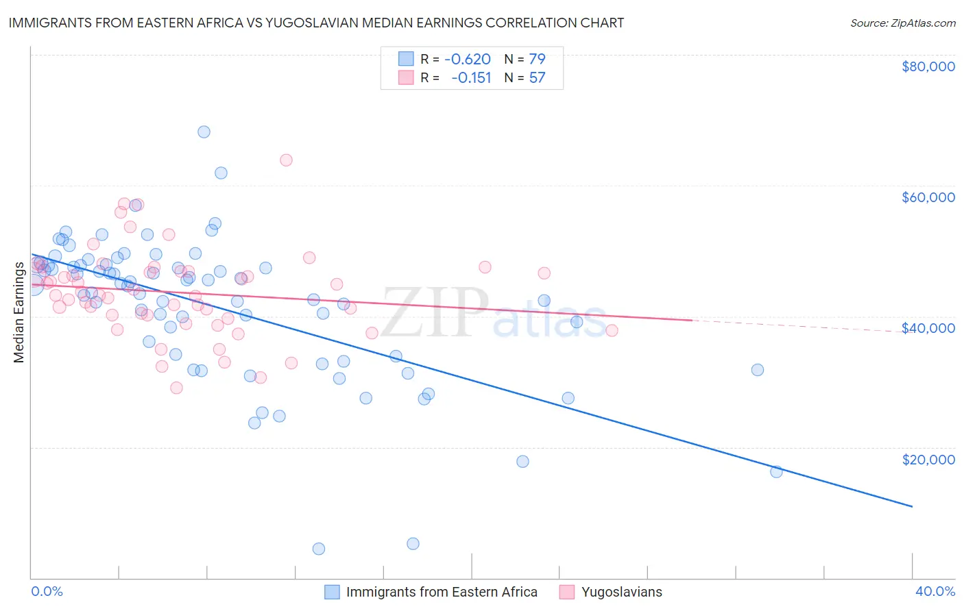 Immigrants from Eastern Africa vs Yugoslavian Median Earnings