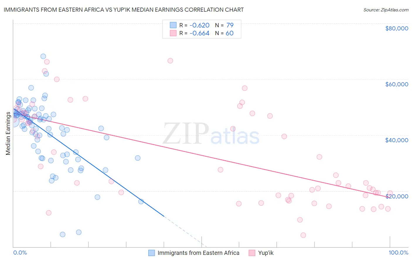 Immigrants from Eastern Africa vs Yup'ik Median Earnings