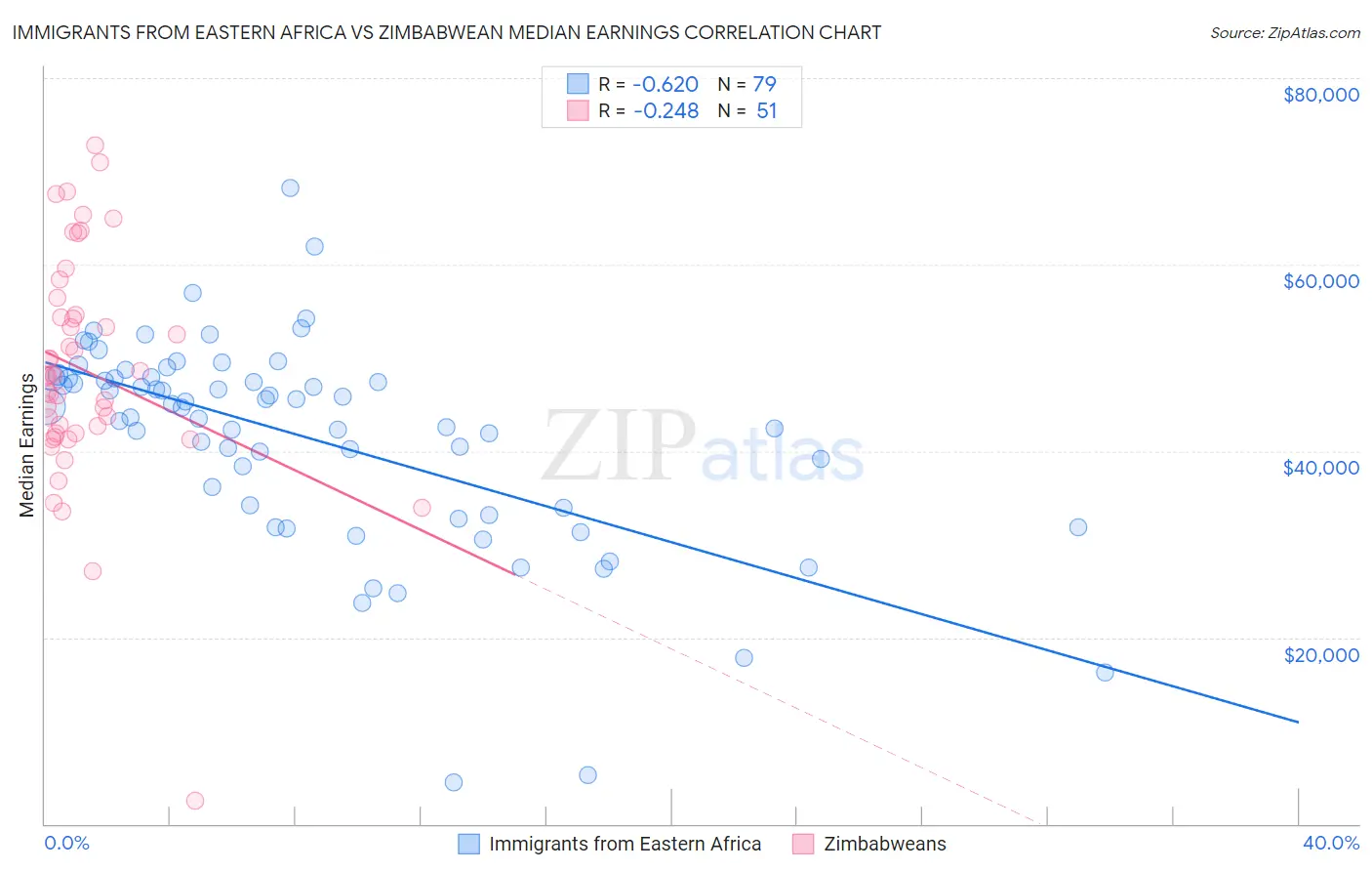 Immigrants from Eastern Africa vs Zimbabwean Median Earnings